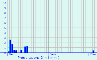 Graphique des précipitations prvues pour Pratz