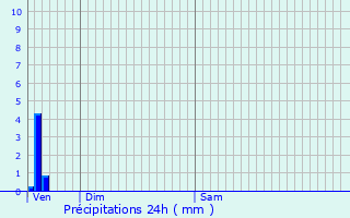 Graphique des précipitations prvues pour La Motte-Saint-Jean