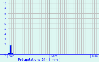 Graphique des précipitations prvues pour Iguerande