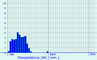 Graphique des précipitations prvues pour Weilerbach