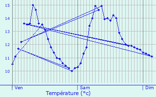 Graphique des tempratures prvues pour Chambrat