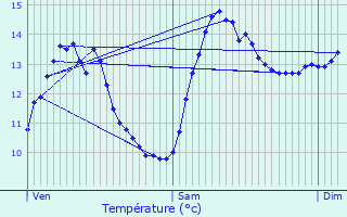 Graphique des tempratures prvues pour Charmois-devant-Bruyres