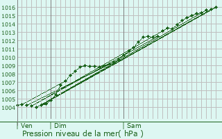 Graphe de la pression atmosphrique prvue pour Mons