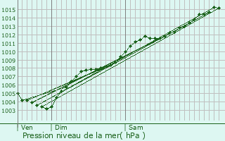 Graphe de la pression atmosphrique prvue pour Puget-sur-Argens