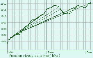 Graphe de la pression atmosphrique prvue pour Girsterklaus