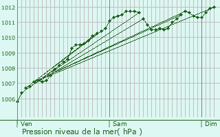 Graphe de la pression atmosphrique prvue pour Boursdorf