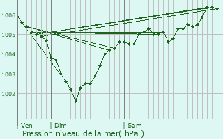 Graphe de la pression atmosphrique prvue pour Vouilly