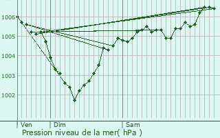 Graphe de la pression atmosphrique prvue pour Lison