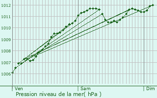 Graphe de la pression atmosphrique prvue pour Berbourg