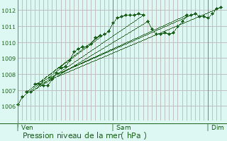 Graphe de la pression atmosphrique prvue pour Oberdonven