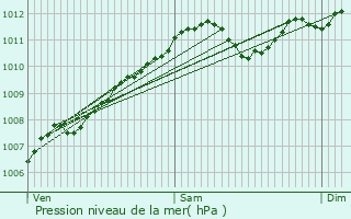 Graphe de la pression atmosphrique prvue pour Haller