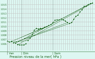 Graphe de la pression atmosphrique prvue pour Montfort-sur-Argens