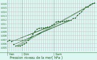 Graphe de la pression atmosphrique prvue pour Brenon