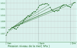 Graphe de la pression atmosphrique prvue pour Bourglinster