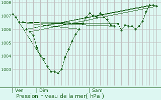 Graphe de la pression atmosphrique prvue pour Les Loges-Saulces