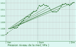 Graphe de la pression atmosphrique prvue pour Rippweiler