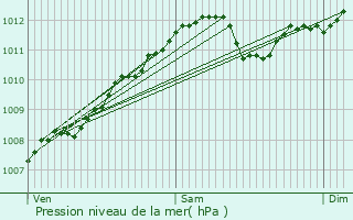 Graphe de la pression atmosphrique prvue pour Burange