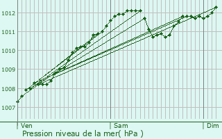 Graphe de la pression atmosphrique prvue pour Bergem