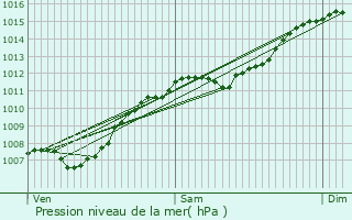 Graphe de la pression atmosphrique prvue pour Varages