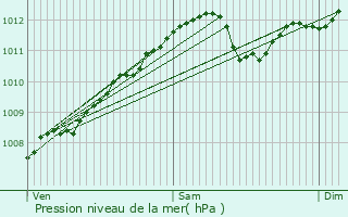 Graphe de la pression atmosphrique prvue pour Mondercange