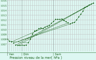 Graphe de la pression atmosphrique prvue pour Varages