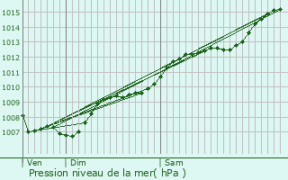 Graphe de la pression atmosphrique prvue pour Six-Fours-les-Plages