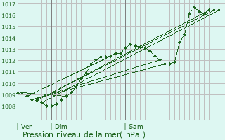 Graphe de la pression atmosphrique prvue pour Gap