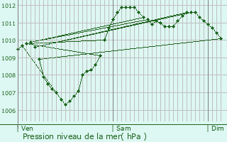 Graphe de la pression atmosphrique prvue pour Sassay