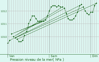 Graphe de la pression atmosphrique prvue pour Courcelles-les-Lens