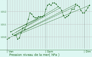 Graphe de la pression atmosphrique prvue pour Houdain