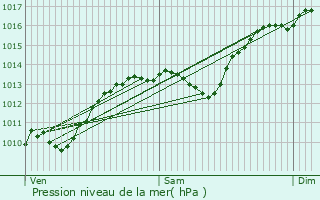 Graphe de la pression atmosphrique prvue pour La Beaume