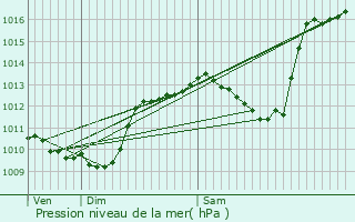 Graphe de la pression atmosphrique prvue pour Laragne-Monteglin