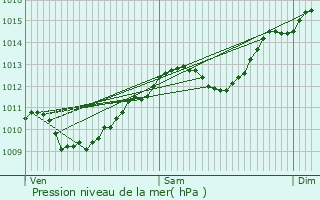 Graphe de la pression atmosphrique prvue pour Pontevs