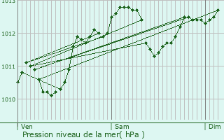 Graphe de la pression atmosphrique prvue pour Enghien-les-Bains