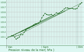 Graphe de la pression atmosphrique prvue pour Herrlisheim