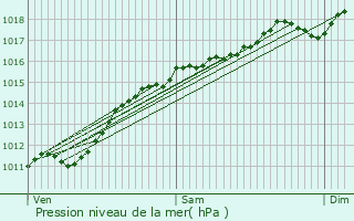 Graphe de la pression atmosphrique prvue pour Griesbach-au-Val