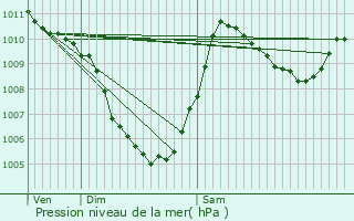 Graphe de la pression atmosphrique prvue pour Florange