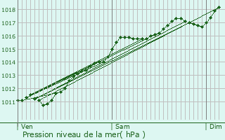 Graphe de la pression atmosphrique prvue pour Eschau