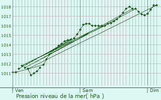 Graphe de la pression atmosphrique prvue pour Bollwiller