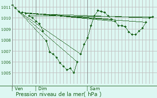 Graphe de la pression atmosphrique prvue pour Bronvaux