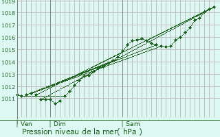 Graphe de la pression atmosphrique prvue pour Meyenheim