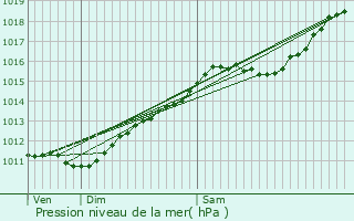 Graphe de la pression atmosphrique prvue pour Staffelfelden