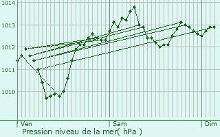 Graphe de la pression atmosphrique prvue pour Ampuis