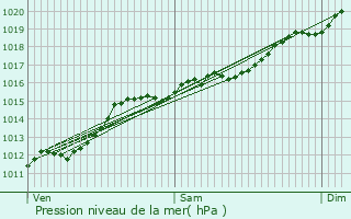 Graphe de la pression atmosphrique prvue pour Rindschleiden