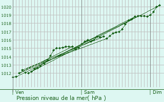 Graphe de la pression atmosphrique prvue pour Hoffelt