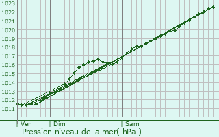 Graphe de la pression atmosphrique prvue pour Nevele