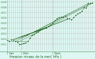 Graphe de la pression atmosphrique prvue pour Rimbach-prs-Guebwiller