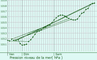 Graphe de la pression atmosphrique prvue pour Koetzingue