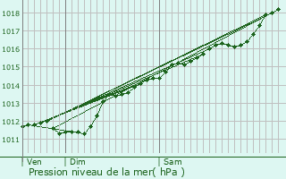 Graphe de la pression atmosphrique prvue pour Lellig