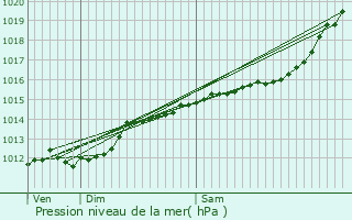 Graphe de la pression atmosphrique prvue pour Drauffelt